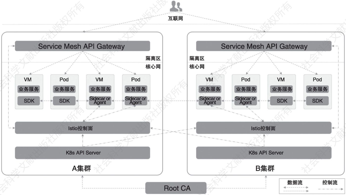 图4-5 双模微服务架构