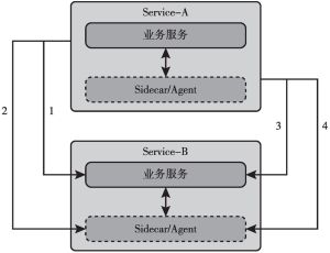 图4-6 双模微服务通信方式