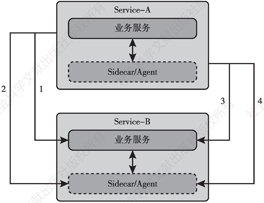 图4-6 双模微服务通信方式