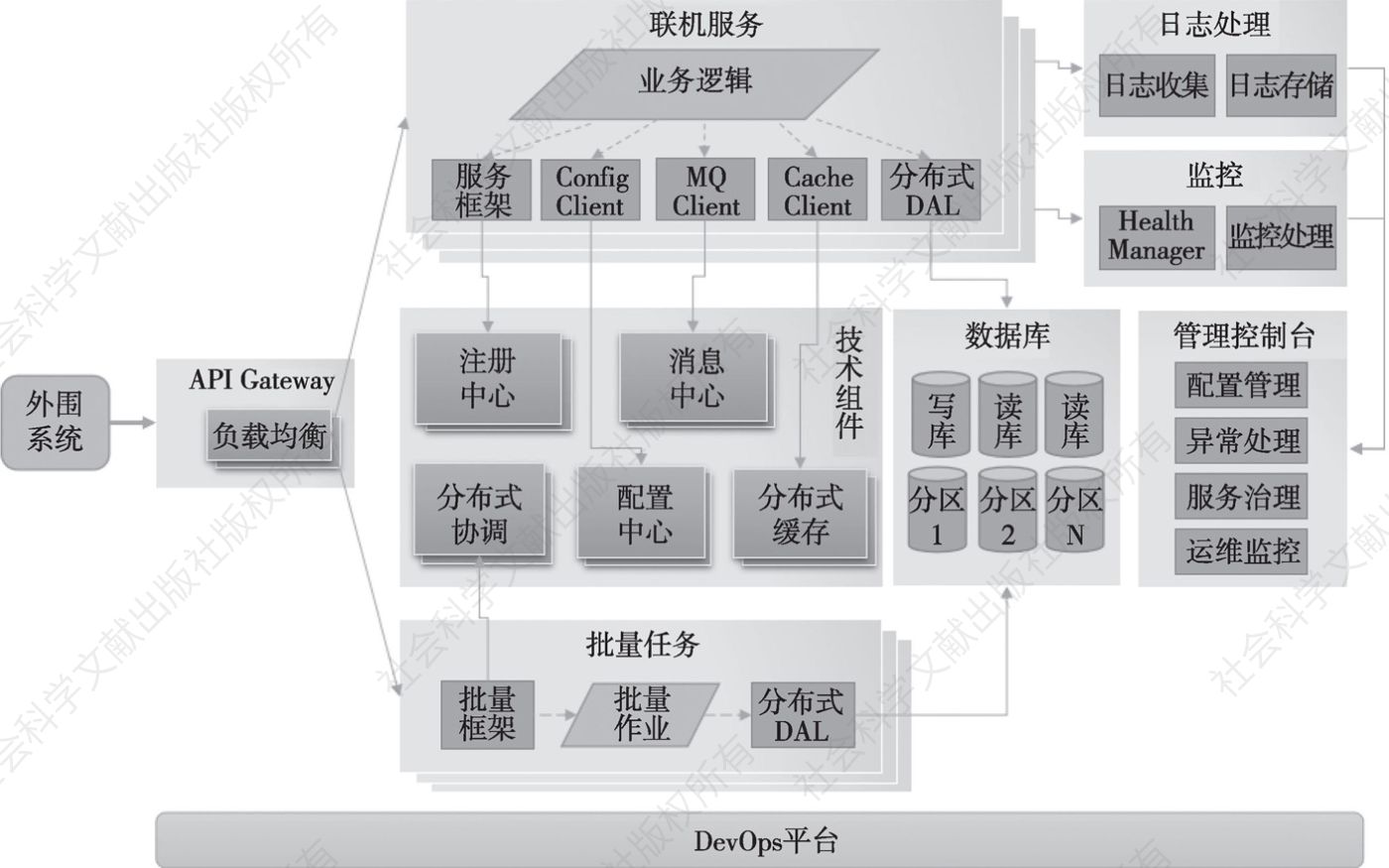 图4-9 分布式技术平台架构