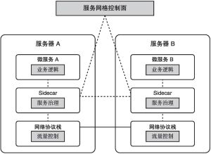 图4-11 服务网格技术原理
