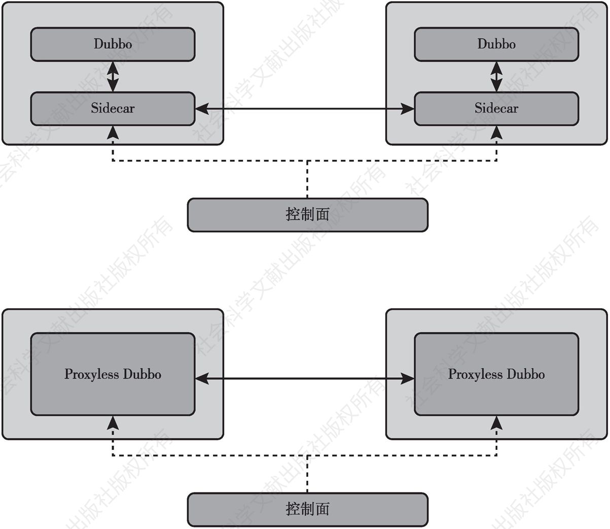 图4-15 Dubbo 3.0的两种服务网格形态