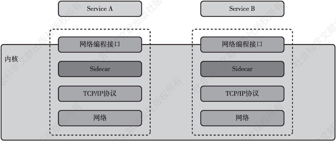 图4-17 内核代理服务网格