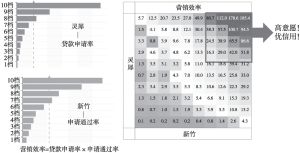 图6-10 “新竹+灵犀”营销效率矩阵