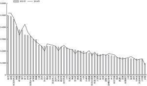 图2-4 2014年与2021年各国金融保险服务贸易限制指数