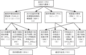 图3-1 总贸易核算框架（WWZ，2018）