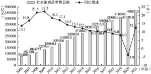 图1 2006～2021年中国社会消费品零售总额及同比增速