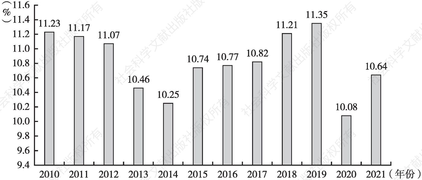 图2 2010～2021年中国餐饮收入占社会消费品零售总额比重