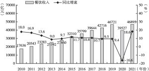 图3 2010～2021年中国餐饮收入及同比增速