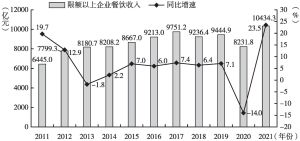 图4 2011～2021年中国限额以上企业餐饮收入及同比增速