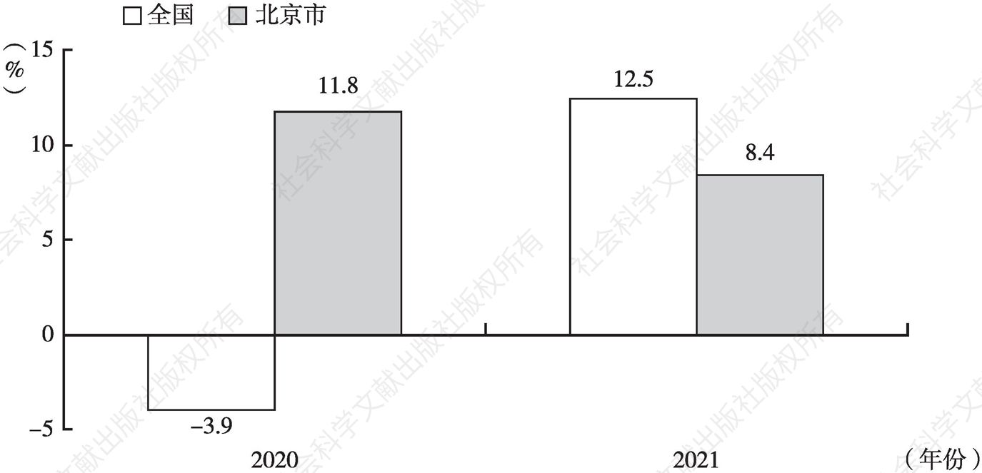 图1 2020～2021年全国及北京市社会消费品零售总额增速
