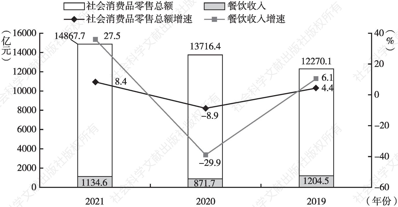 图2 2019～2021年北京市社会消费品零售总额及餐饮收入情况