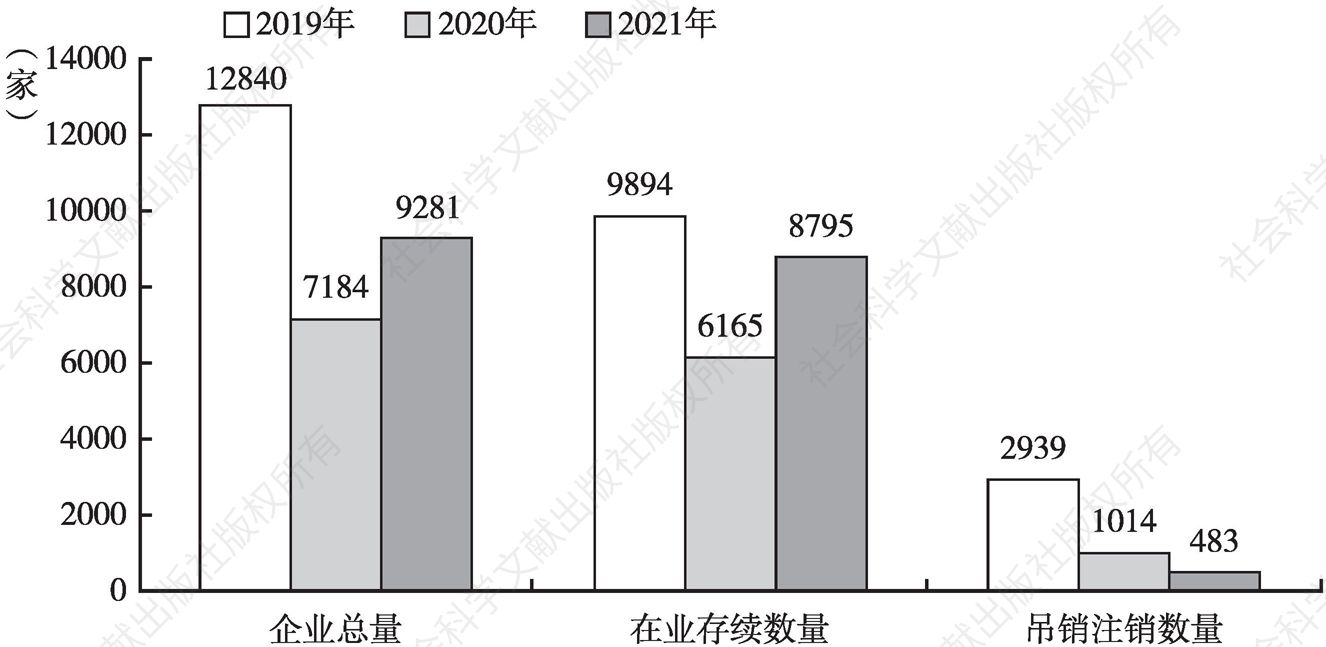 图3 2019～2021年北京新注册餐饮企业情况统计