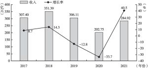 图1 2017～2021年海南省餐饮收入及增长率