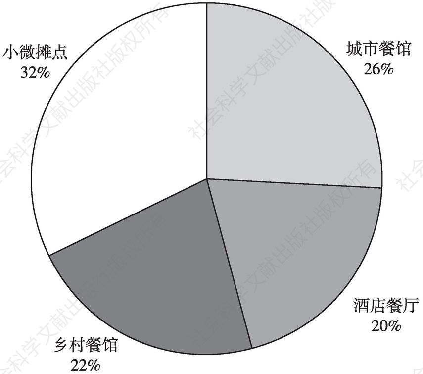 图4 2021年海南省餐饮业结构分布
