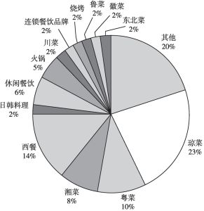 图5 2021年海南省餐饮业菜系分布