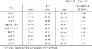 表3 2019～2021年黄河流域九省区城镇化率