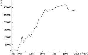图2-1 1951～2008年鄂伦春自治旗总人口变化