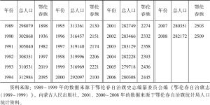 表2-2 历年鄂伦春自治旗人口普查情况（1989～2008年）