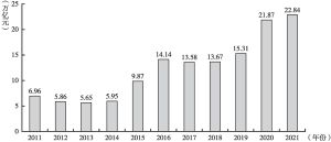 图3-1 2011～2021年中央结算公司债券发行量变化趋势