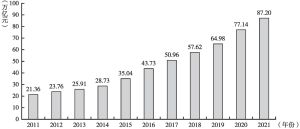 图3-3 2011～2021年中央结算公司债券托管总面额变化趋势
