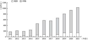 图3-5 2011～2021年中央结算公司现券、回购结算量变化趋势