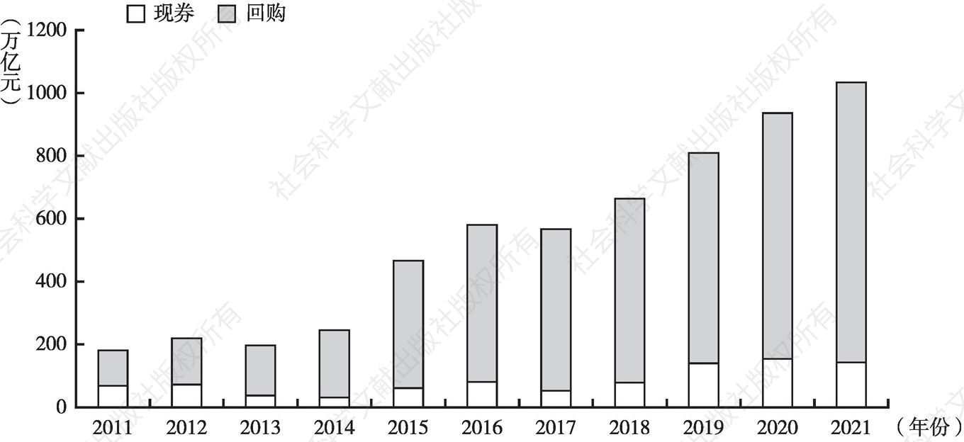 图3-5 2011～2021年中央结算公司现券、回购结算量变化趋势