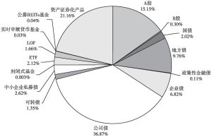 图3-8 2021年中国结算公司登记存管的证券数量占比