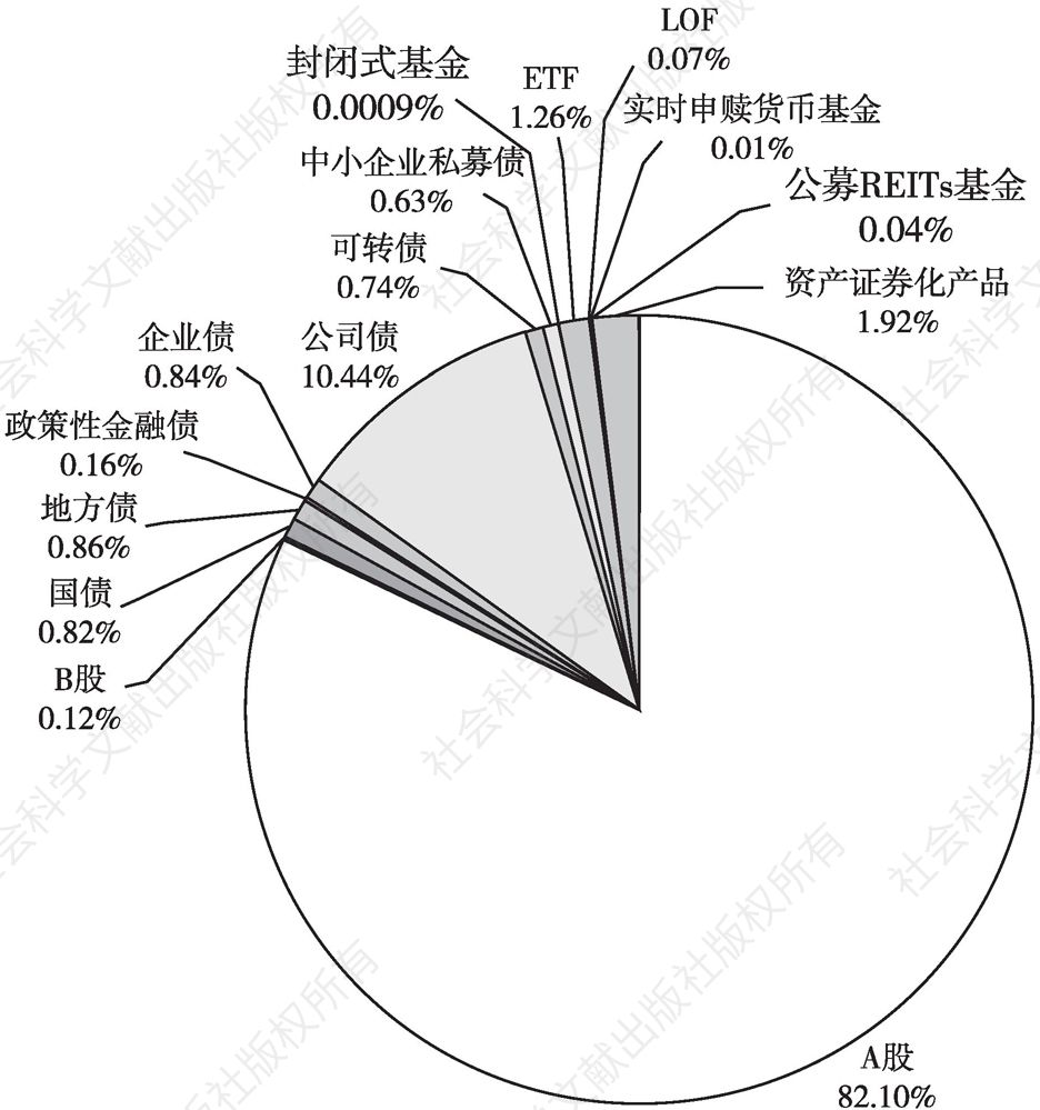 图3-9 2021年中国结算公司登记存管的证券市值占比
