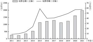 图3-10 2011～2021年中国结算公司资金结算总额和结算净额变化趋势