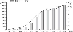 图3-11 2011～2021年上海清算所债券发行量变化趋势