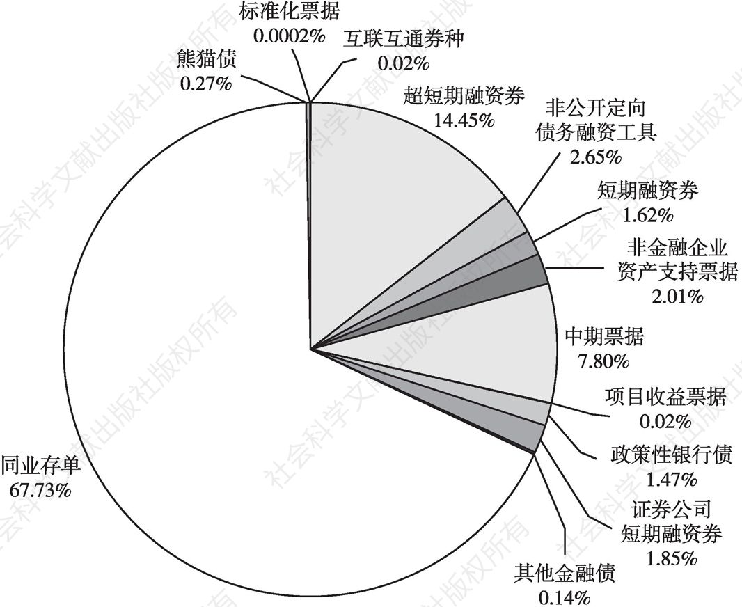 图3-12 2021年上海清算所各券种累计发行面额占比