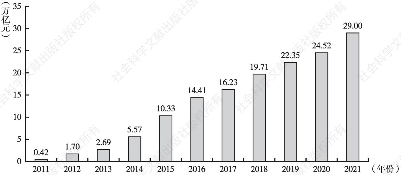 图3-13 2011～2021年上海清算所债券托管面额变化趋势