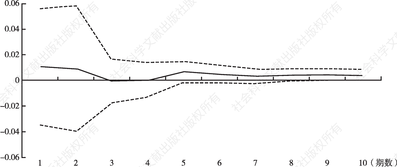 图7-5 M0的流通速度对支付清算规模的脉冲响应