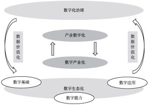 图2-4 数字化转型“五化”理论体系