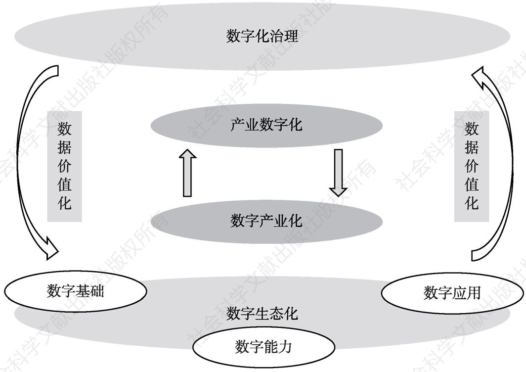 图2-4 数字化转型“五化”理论体系