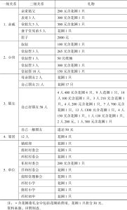 表9-1 2013年邓根母亲丧礼的礼单-续表