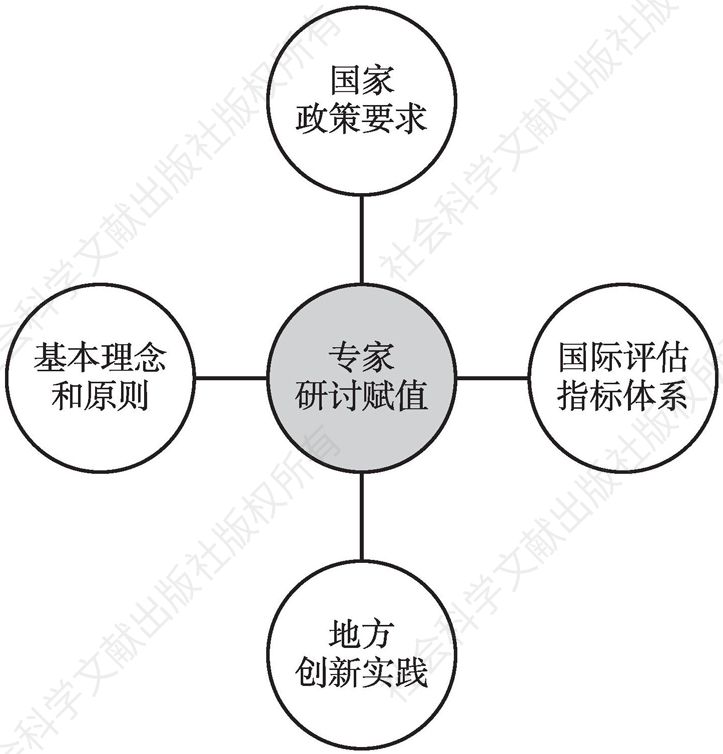 图1 评估指标体系的构建方法