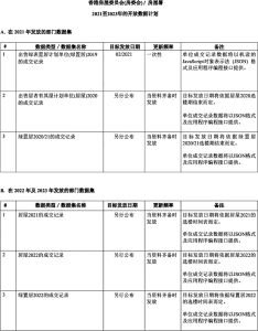 图8 香港房屋委员会（房委会）/房屋署2021～2023年开放数据计划