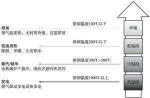 图5-1 燃气分布式能源系统梯级利用
