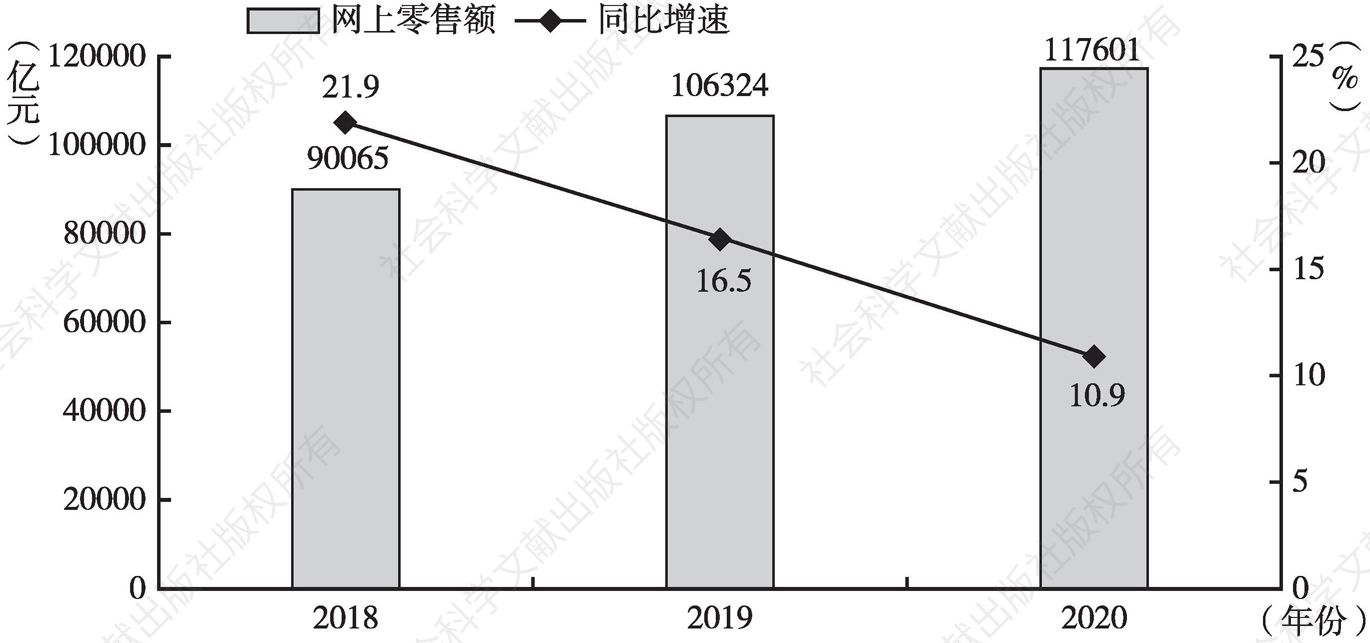 图3 2018～2020年中国网上零售额及同比增速