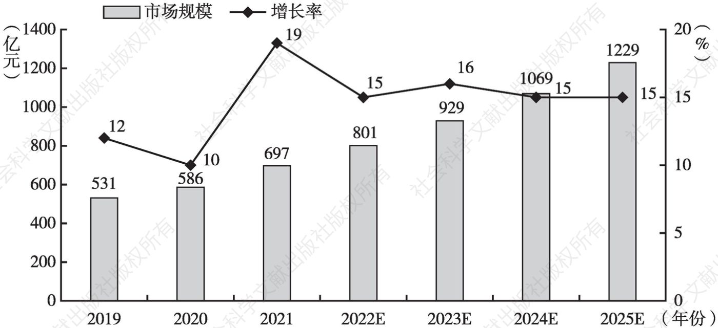 图9 2019～2025年中国数字财税行业市场规模及增长率