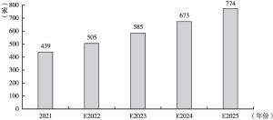 图10 2021～2025年中国数字财税厂商数量