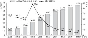 图9 2011～2020年全国电子商务交易总额及同比增长率
