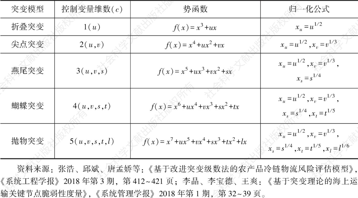 表5-2 突变级数法中常用突变模型