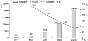 图1 2017～2021年直播电商市场规模及其增速