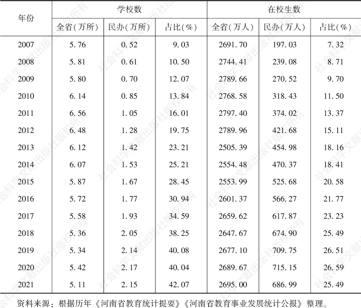 表1 2007～2021年河南民办教育发展情况