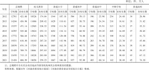 表2 2012～2021年河南民办教育规模变化情况