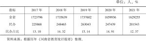 表4 2017～2021年河南民办小学招生数与全省小学招生数的比较
