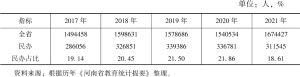 表5 2017～2021年河南民办初中招生数与全省初中招生数的比较